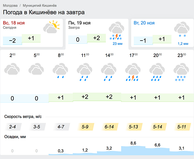 Погода 0.7. Погода в Кишиневе. Снежная гроза GISMETEO. Погода в Кишиневе сегодня. Осадки в Кишинёве.